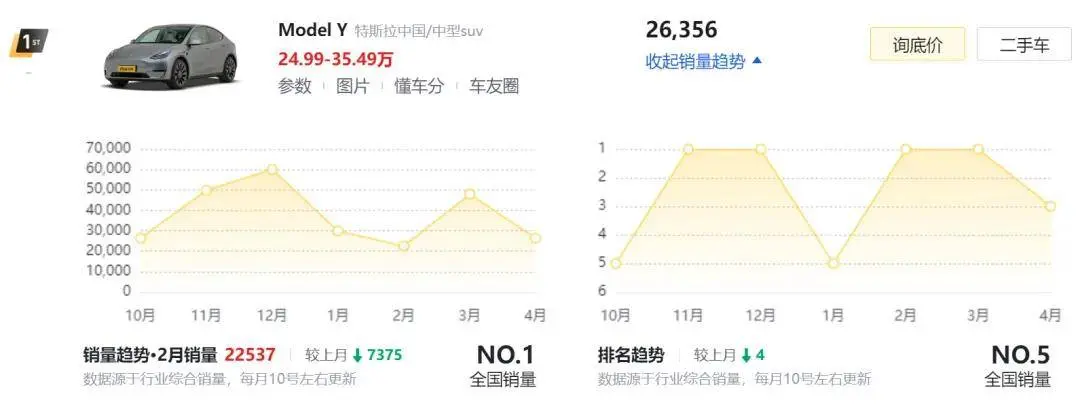 特斯拉挑战升级，Model Y碰到两大强敌，会被拉下销冠宝座？